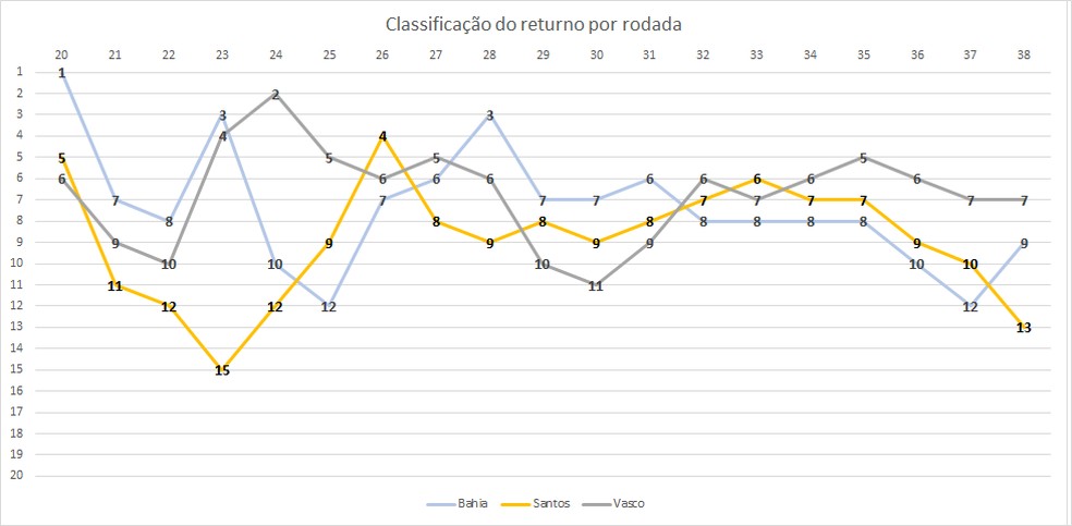 Evolução da classificação do returno rodada a rodada — Foto: Espião Estatístico